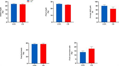 Clostridium butyricum alleviates LPS-induced acute immune stress in goats by regulating bacterial communities and blood metabolites